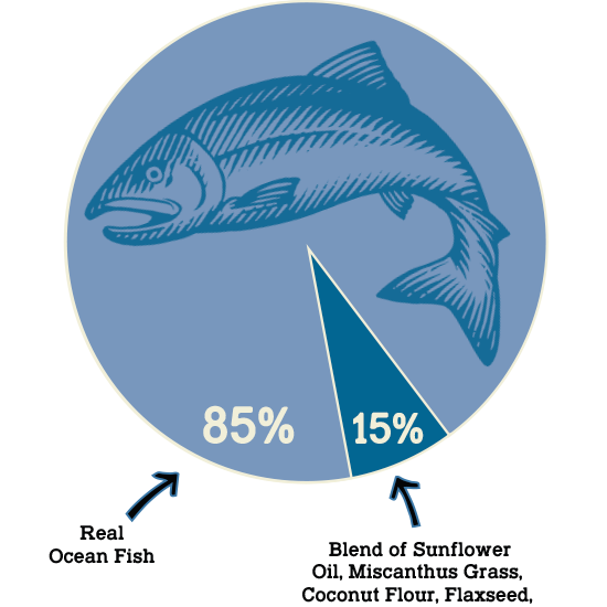 Pie chart with an image of a fish. 85% Real ocean Fish. 15% Blend of Sunflower Oil, Miscanthus Grass, Coconut Flour, Flaxseed