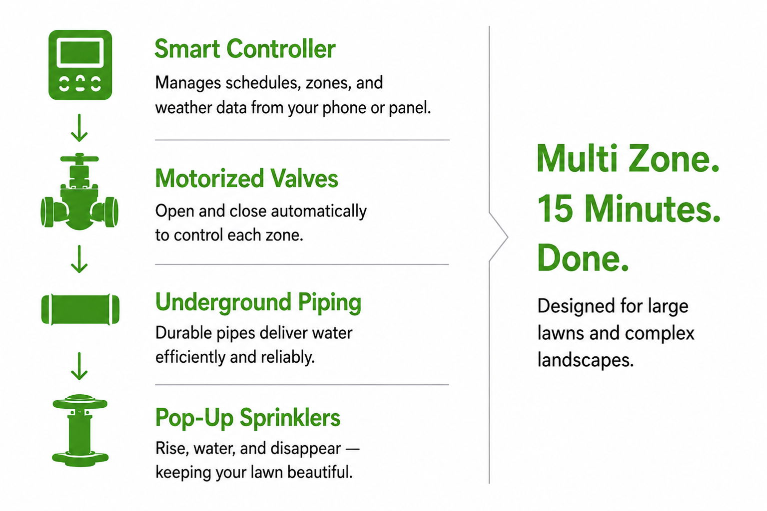 Diagram explaining smart irrigation system components and features.