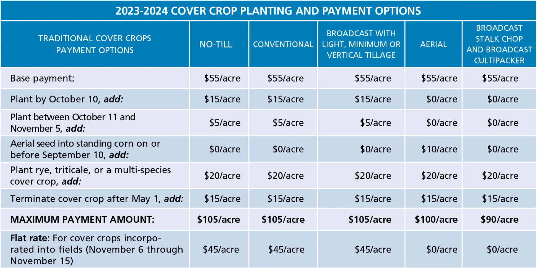 Cover Crop Planting and Payment Options