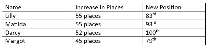 Table showing names, increase in places, and new positions of individuals.