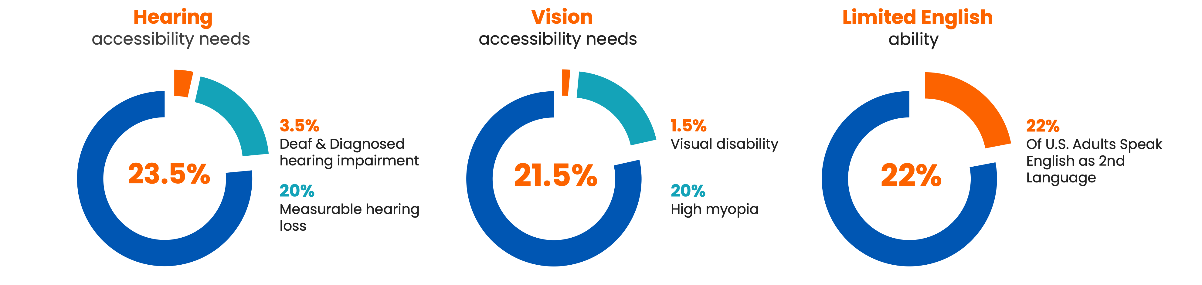 chart for percent americans with hearing issues vision and limited english