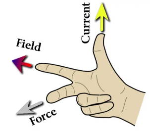 Fingers are directed along the vectors using the right hand.