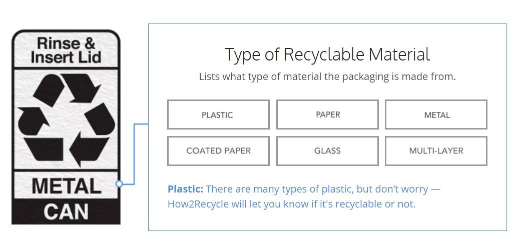 How2Recycle recyclable materials
