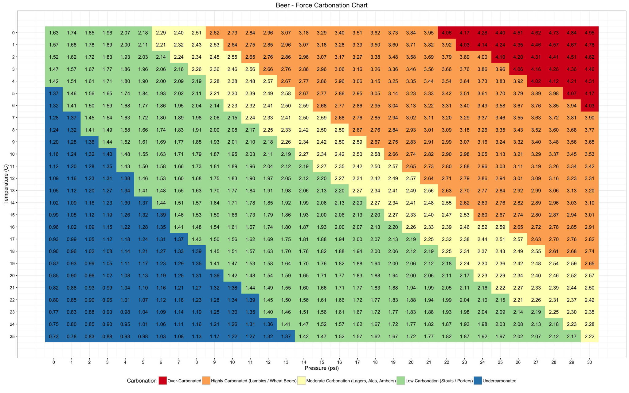 Carbonation table showing CO2 pressure by temperature and beer style