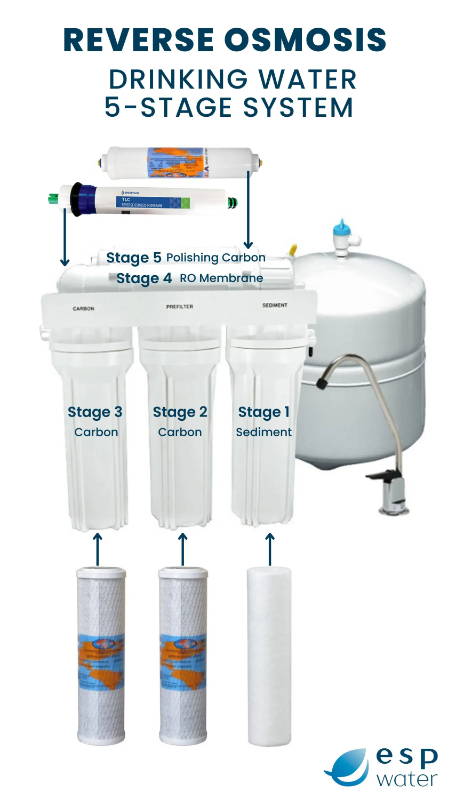 O sistema RO organiza componentes do sistema de osmose reversa de 5 estágios