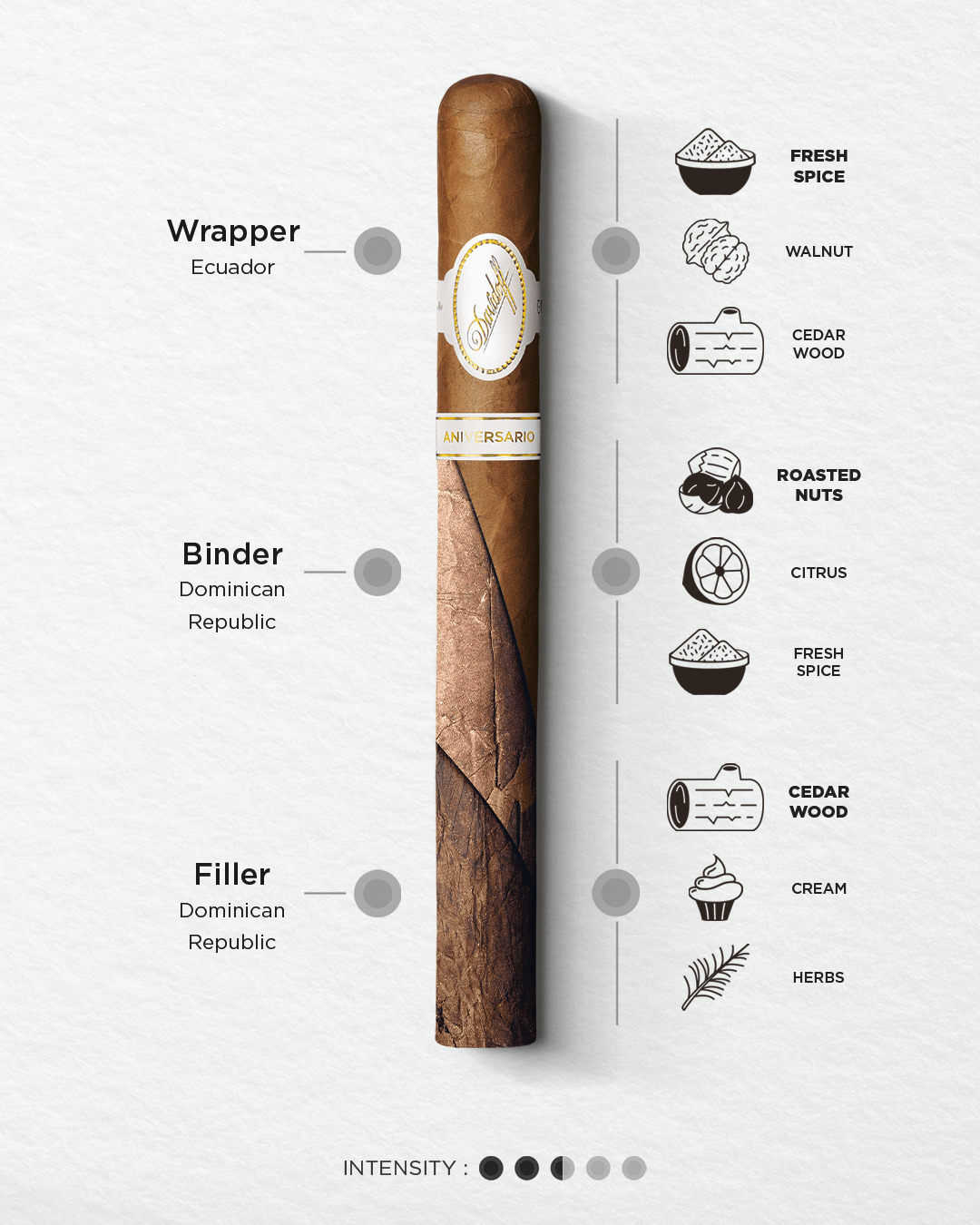 Detailed description of the Davidoff Aniversario blend in terms of intensity, tasting notes, main aromas and tobacco origins.