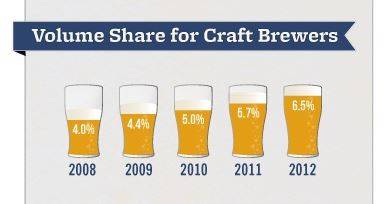 Decade in Review: Beer Industry Innovations & Highlights
                                    