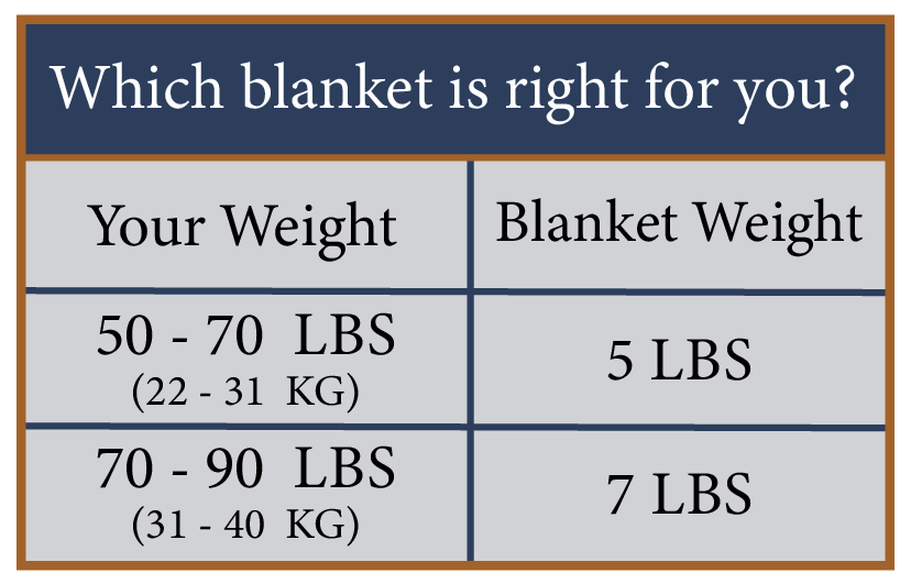 Kids weighted blanket chart. If your weight is between 50 – 70 pounds, we recommend a 5 pound blanket. If your weight is between 70 – 90 pounds, we recommend a 7 pound blanket.