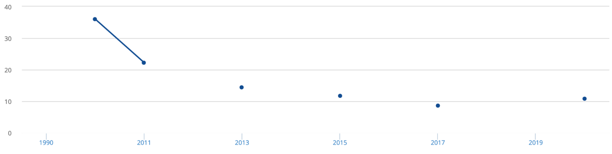 Chile Poverty Graph