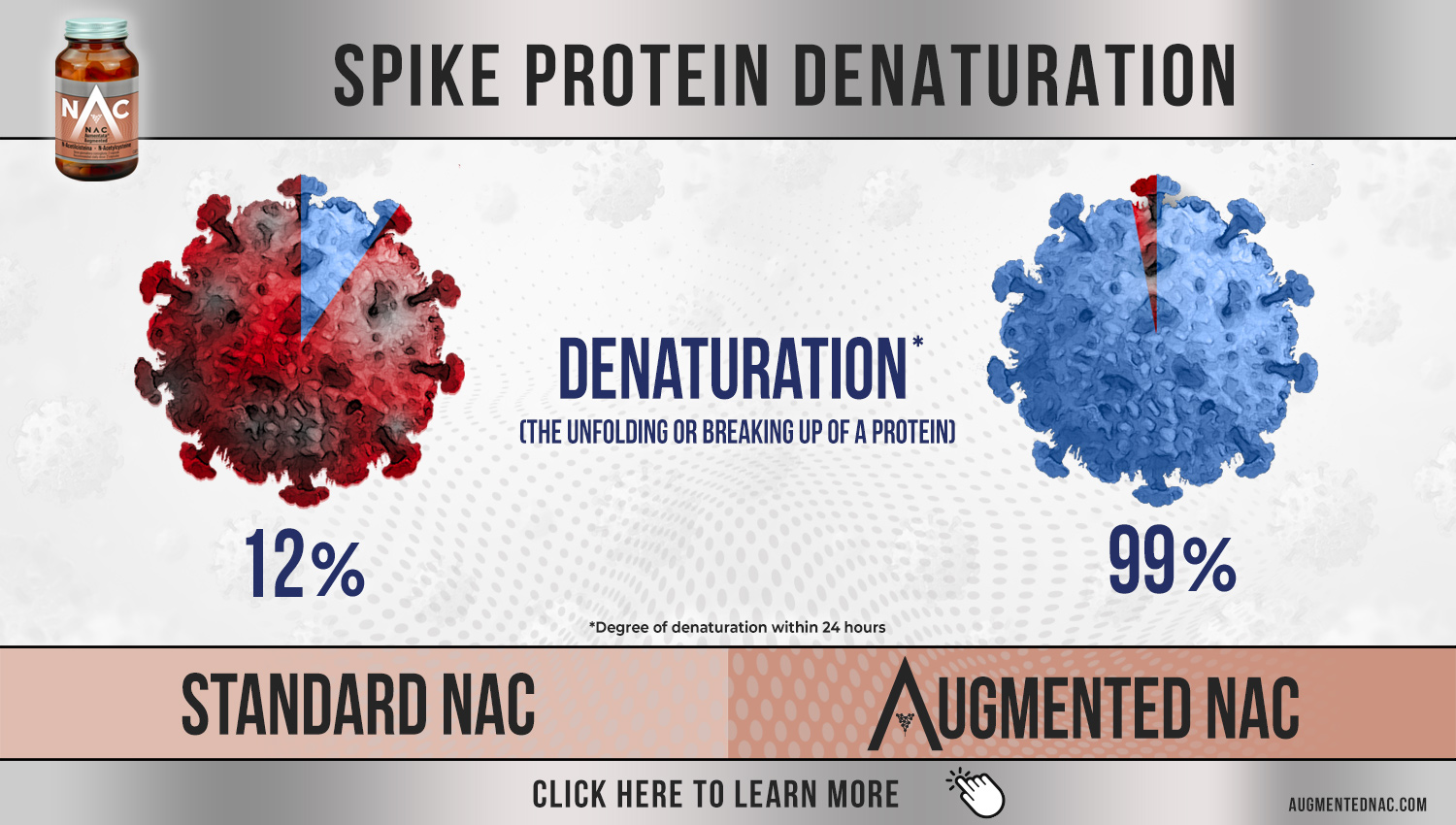 Comparison of spike protein denaturation percentages: 12% vs. 99%. Standard NAC vs. Augmented NAC.