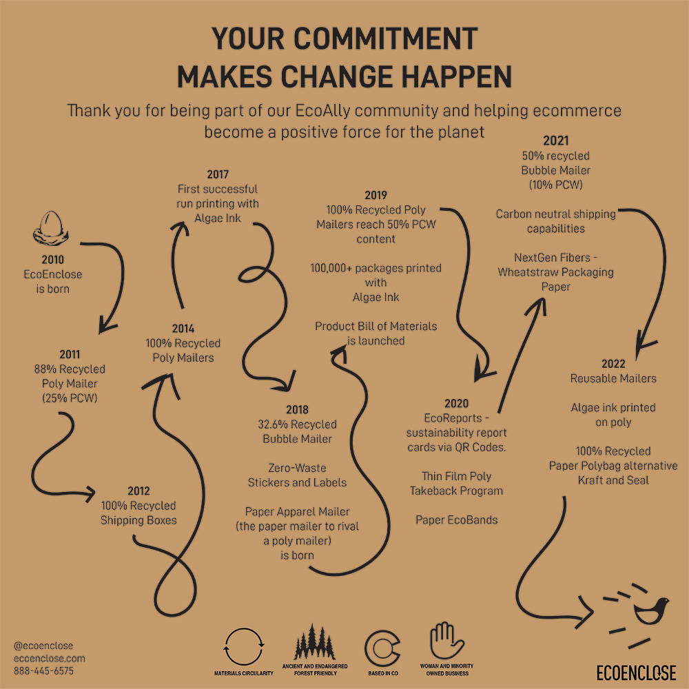 ecoenclose innovation journey