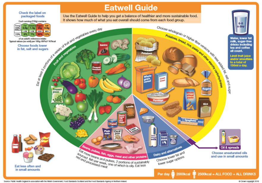 Eatwell Guide Diagram