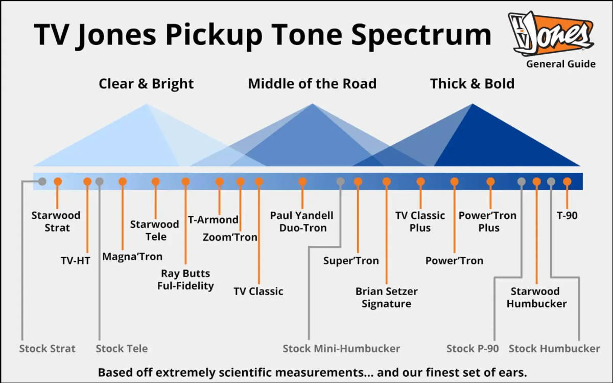 Pickup Tone Spectrum