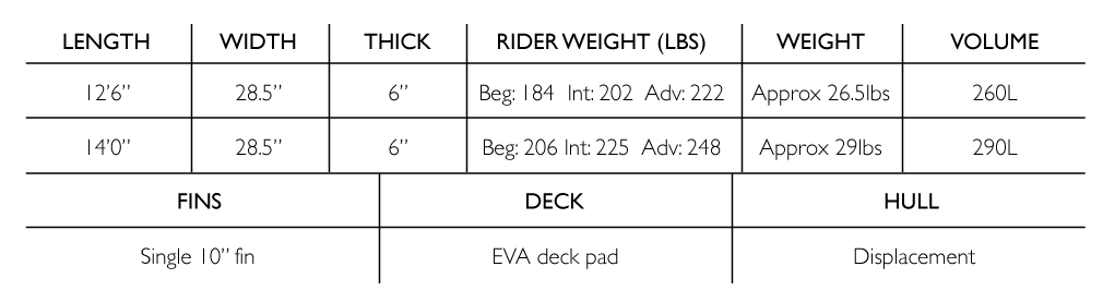 Cadence racing paddle board sup features length is 12ft 6 inches 14 ft width is 28.5 inches thickness is 6 inches rider weight beginner intermediate advanced weight is 26.5lbs and 29 lbs volume is 260 and 290 liters fins is 9 inches deck is Eva deck pad and hull is displacement 