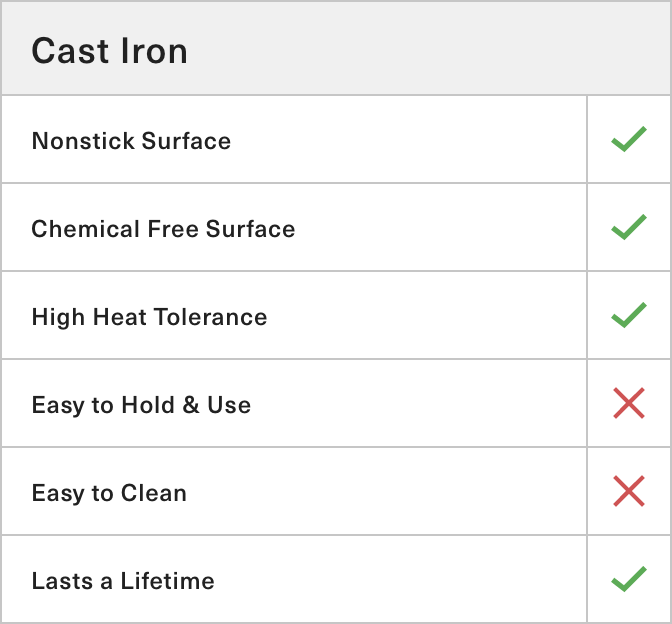 Carbon Steel Pans have all the benefits of cast iron — they feature a nonstick surface, high heat tolerance, and last a lifetime.