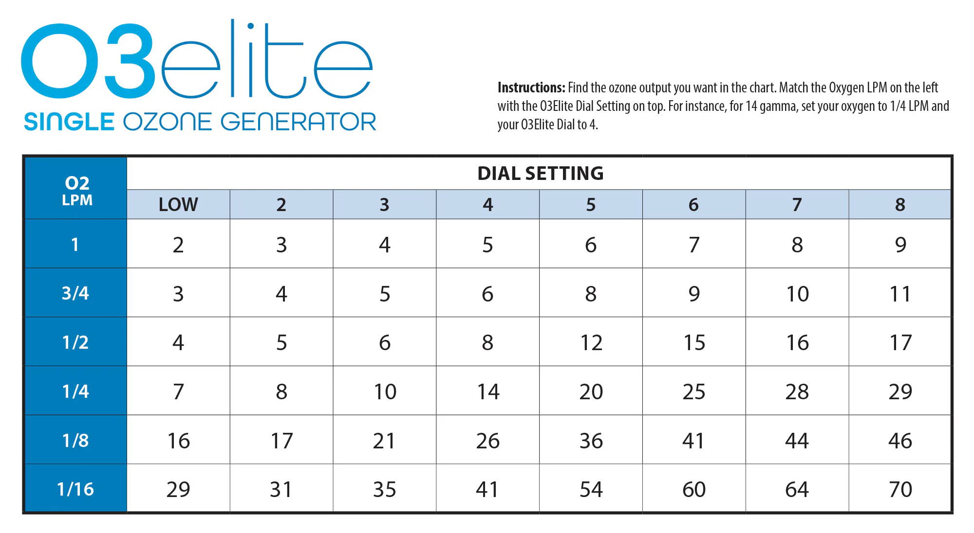 Table of O3 elite single ozone generator dial settings and corresponding outputs.
