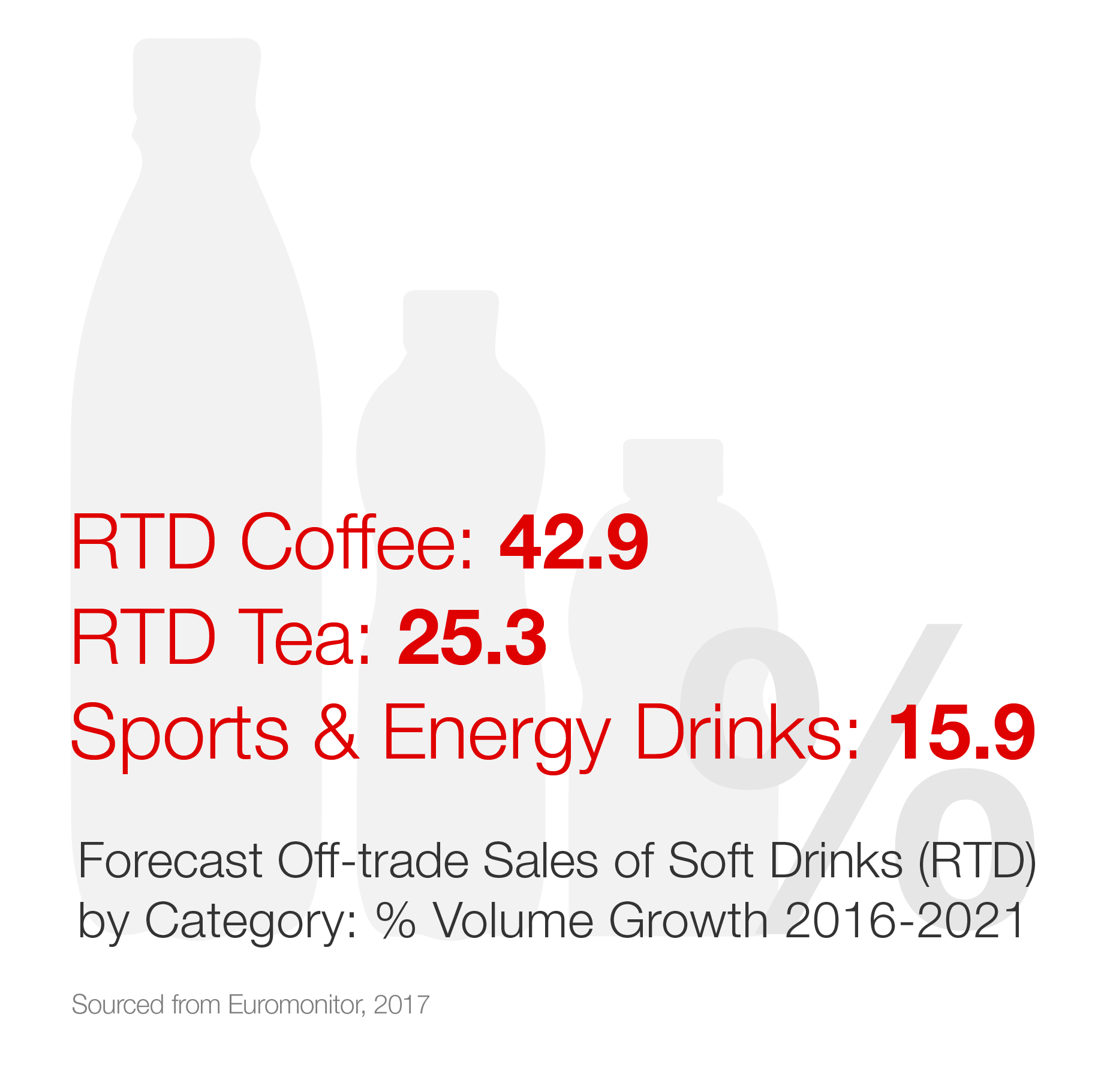 Forecast Off-trade Sales