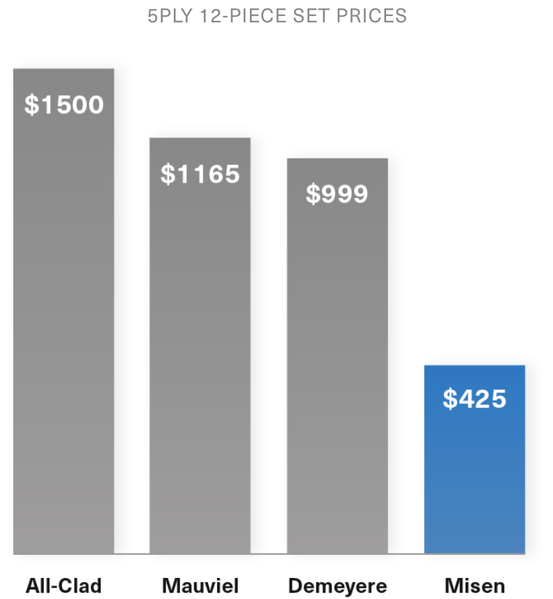 Bar graph detailing how Misen is cheaper than others. From the left: All-Clad $1500, Mauviel $1165, Demeyere $999, Misen $425