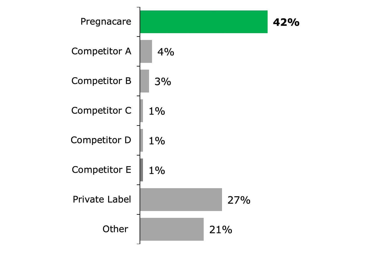 Bar chart showing market share percentages for various brands.