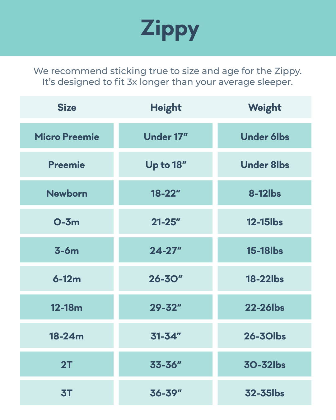 Zippy Size Chart: size Micropreemie fits children under 6lbs and under 17in; size Preemie fits children under 8lbs and up to 18in tall; size Newborn fits 8-12lbs and 18-22in; size 0-3m fits 12-15 lbs and 21-25in; size 3-6m fits 15-18lbs and 24-27in; size 6-12m fits 18-22lbs and 26-30in; size 12-18m fits 22-26lbs and 29-32in; size 18-24m fits 26-30lbs and 31-34in; size 2T fits 30-32lbs and 33-36in; size 3T fits 32-35lbs and 36-39in
