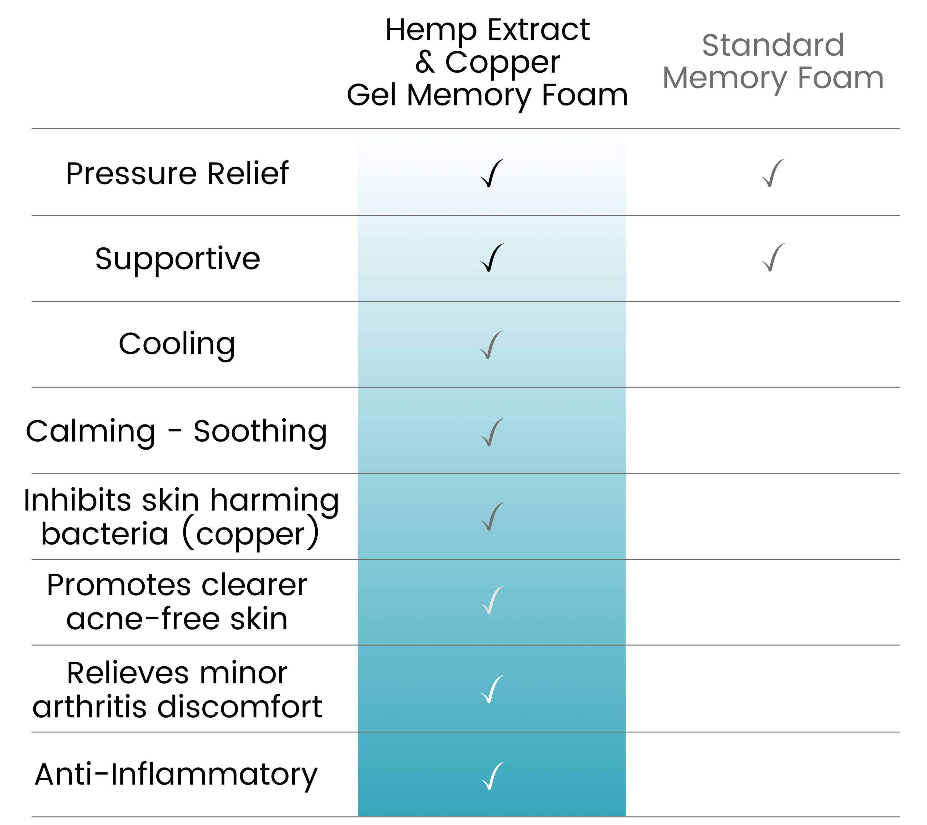 Ergo-Pedic's CBD and copper memory foam has the benefits of pressure relief, support, cooling, calming, inhibits bacteria, promotes clearer acne-free skin, relieves minor arthritis discomfort, and is anti-inflammatory.