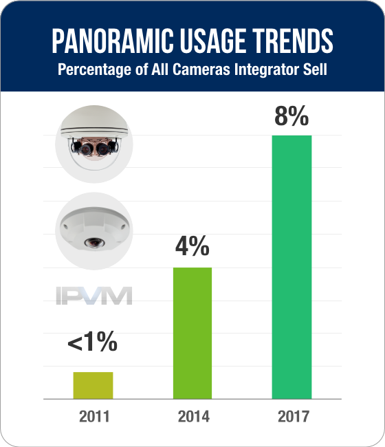 Rising Trend in Surveillance Industry: Panoramic Cameras