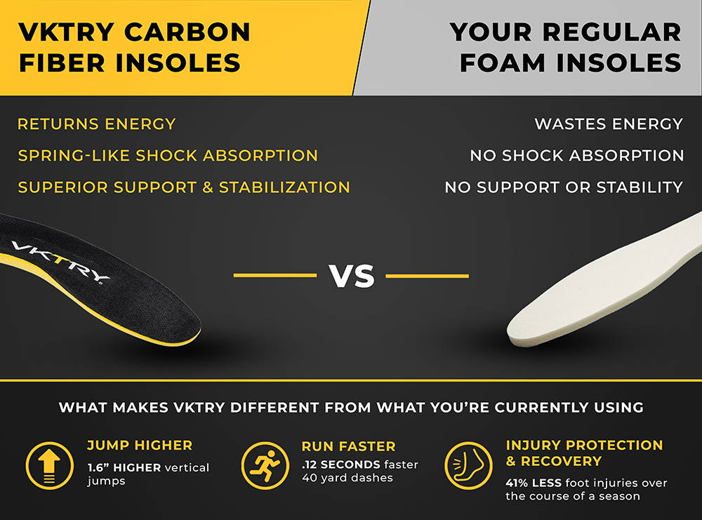 VKTRY carbon fiber insoles return your energy, offer spring like shock absorption, and superior support and stabilization that your regular foam insoles can't compete with. Jump higher, run faster, and protect & recover from injuries with VKTRY Insoles