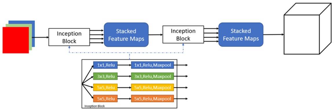 Fig. 1: Proposed network based on Inception.