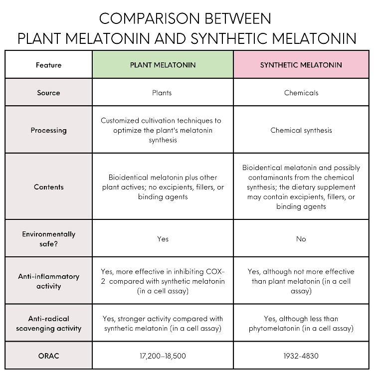 comparison chart of plant melatonin vs. synthetic melatonin, source, processing, contents, environmental safety, anti-inflammatory activity, anti-radical scavenging activity, ORAC score