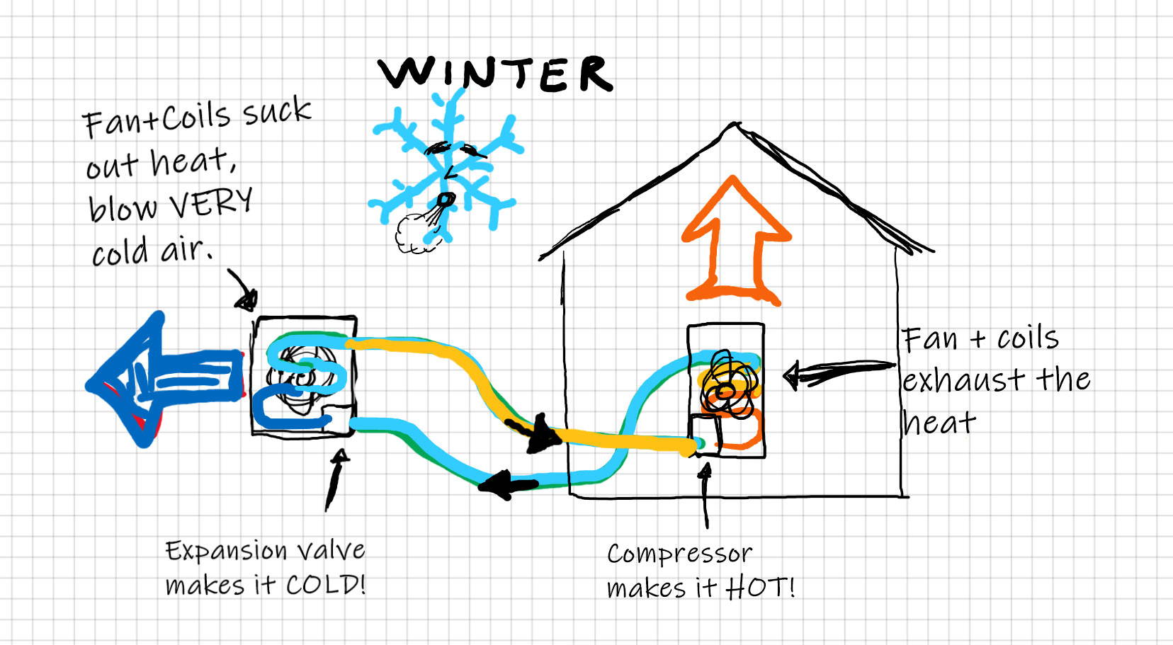 How Does A Heat Pump Work In Winter? The Heating Cycle illustration