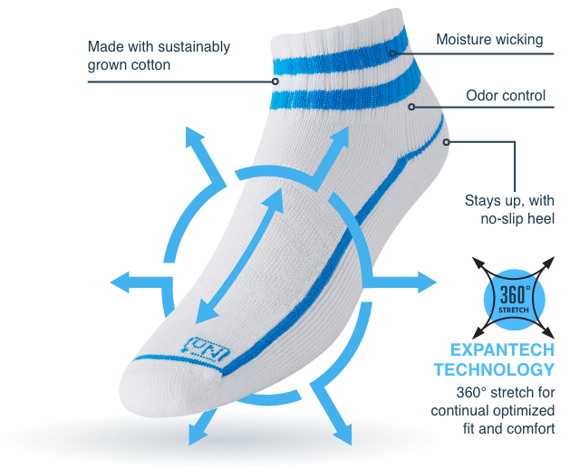 Sock diagram shows ExpanTech Technology with 360 degree stretch for continual optimized fit and comfort. Sock also includes moisture wicking, odor control, staying up with no-slip heel and is made with sustainably grown cotton.