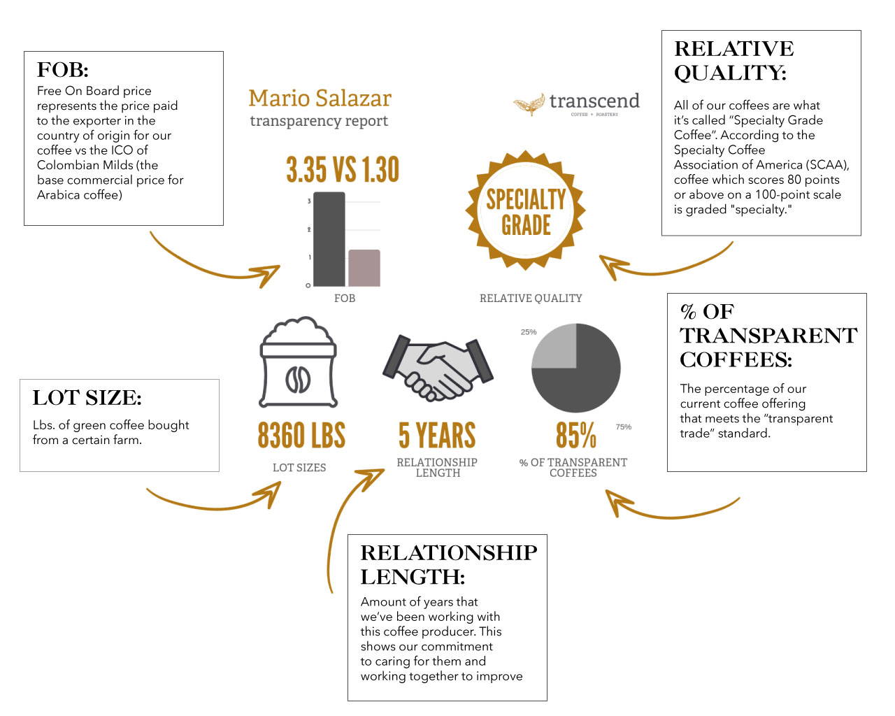 our sustainability commitment and The Pledge we took as coffee roasters in canada