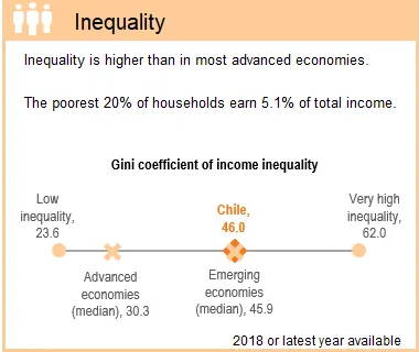 Inequality in Chile