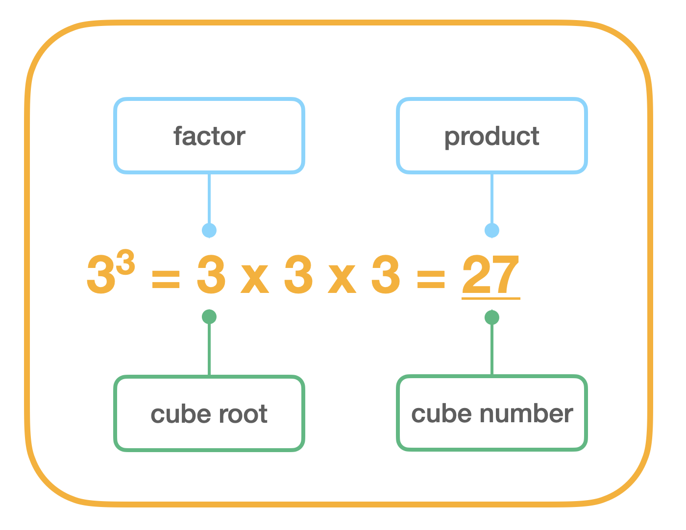 cube number cube root factor product