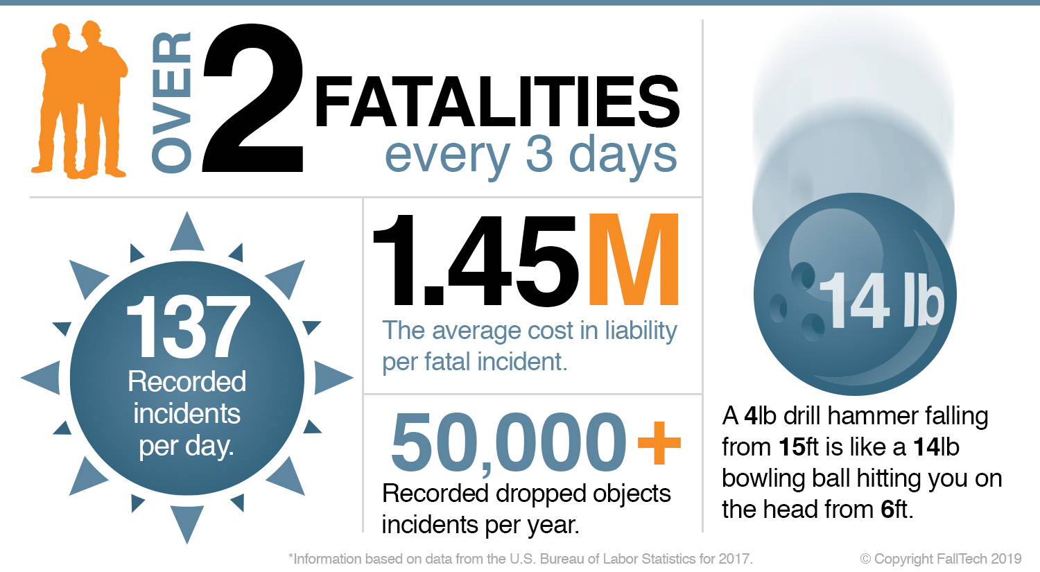 Infographic demonstrating the rate of fatalities due to dropped objects