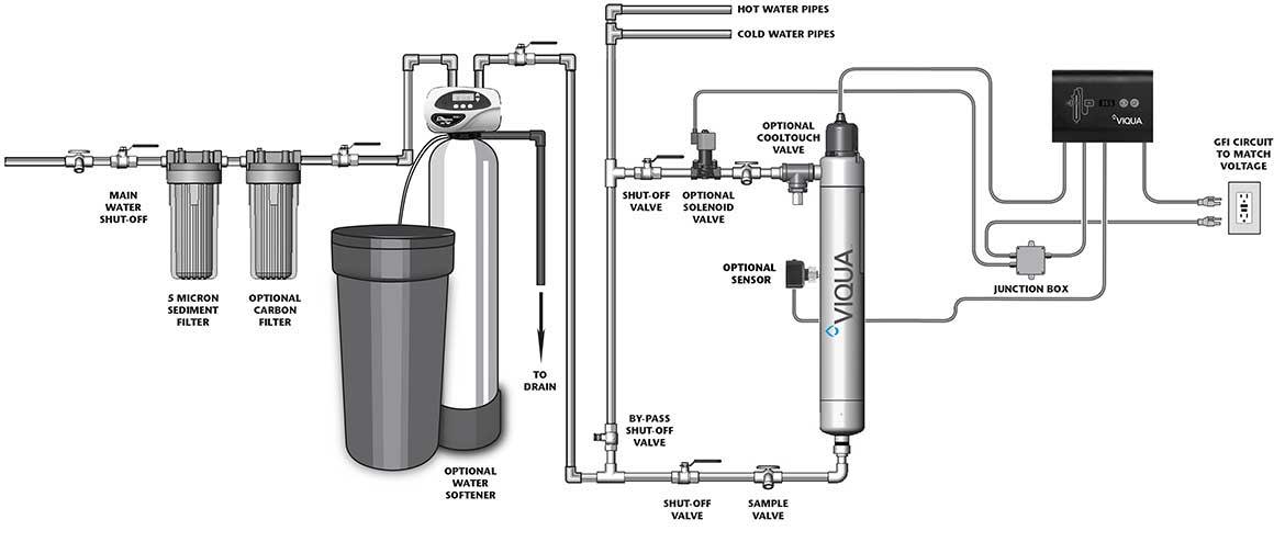 Diagram of a Whole House size UV Water Purification system