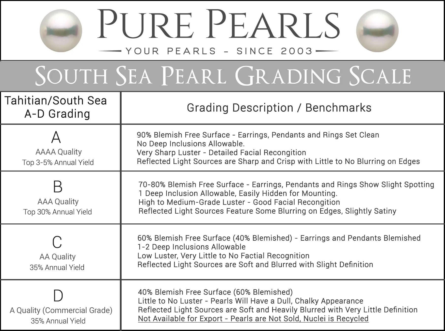 A-D South Sea Pearl Grading Chart