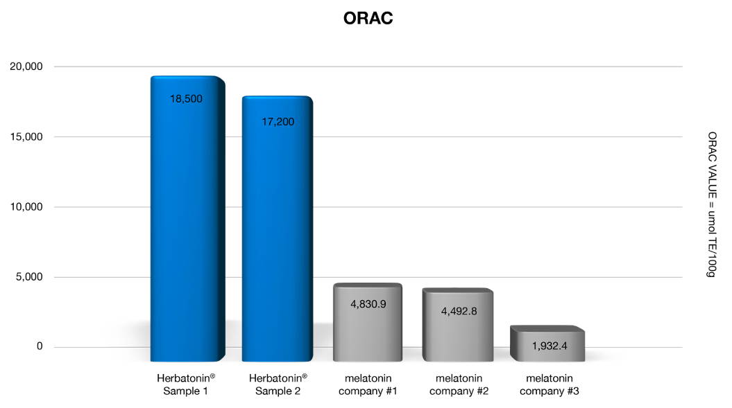  oxygen radical absorbance capacity (ORAC) comparison between herbatonin and three other melatonin brands