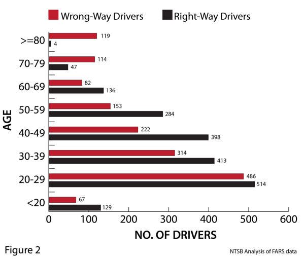 Wrong way versus right way drivers