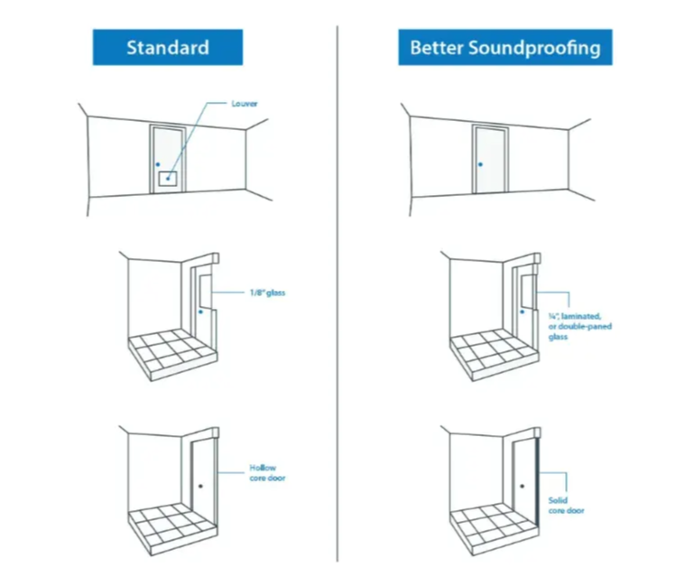 types of doors best for soundproofing