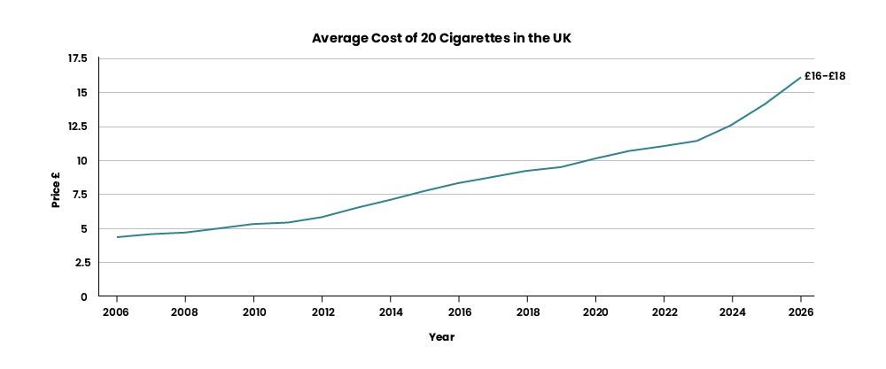 Vaping vs Smoking Cost UK 2026