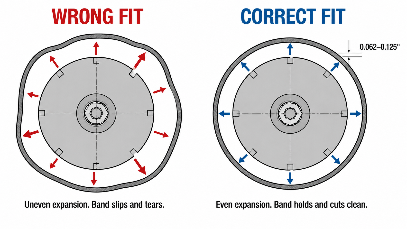 Two-panel cross-section diagram showing wrong fit with uneven pressure arrows versus correct fit with uniform expansion and 0.062–0.125 inch clearance callout