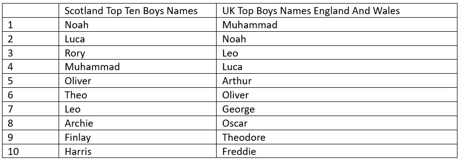 Table of top boy names with their origins and meanings.