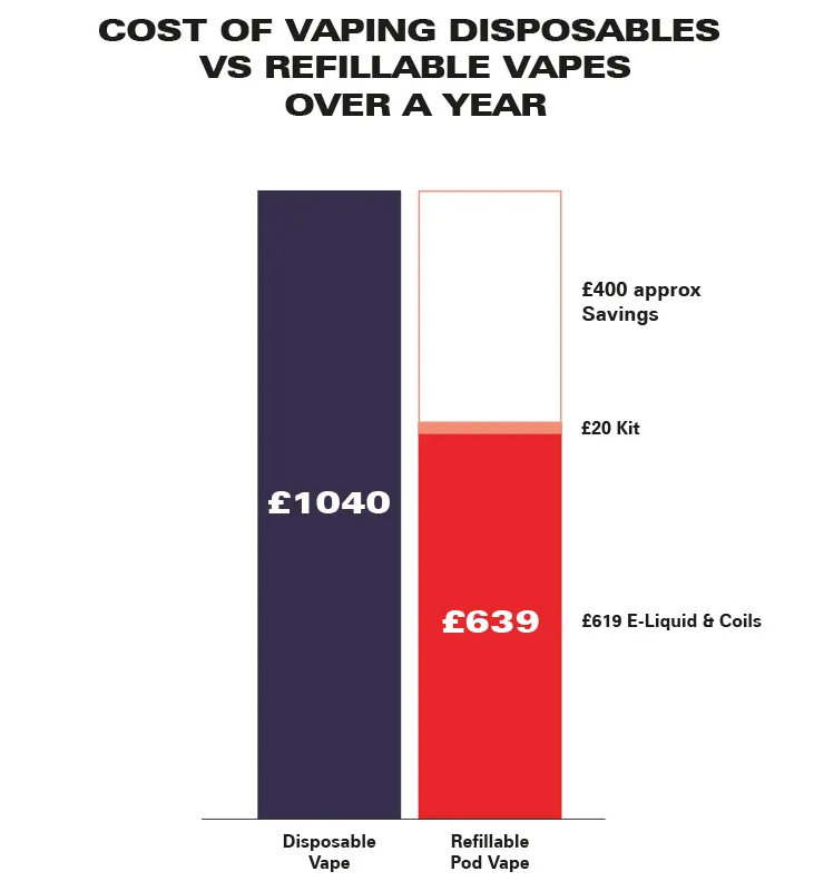 Cost of disposables v refillable vapes over a year