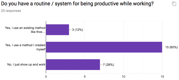 Productivity Method Survey