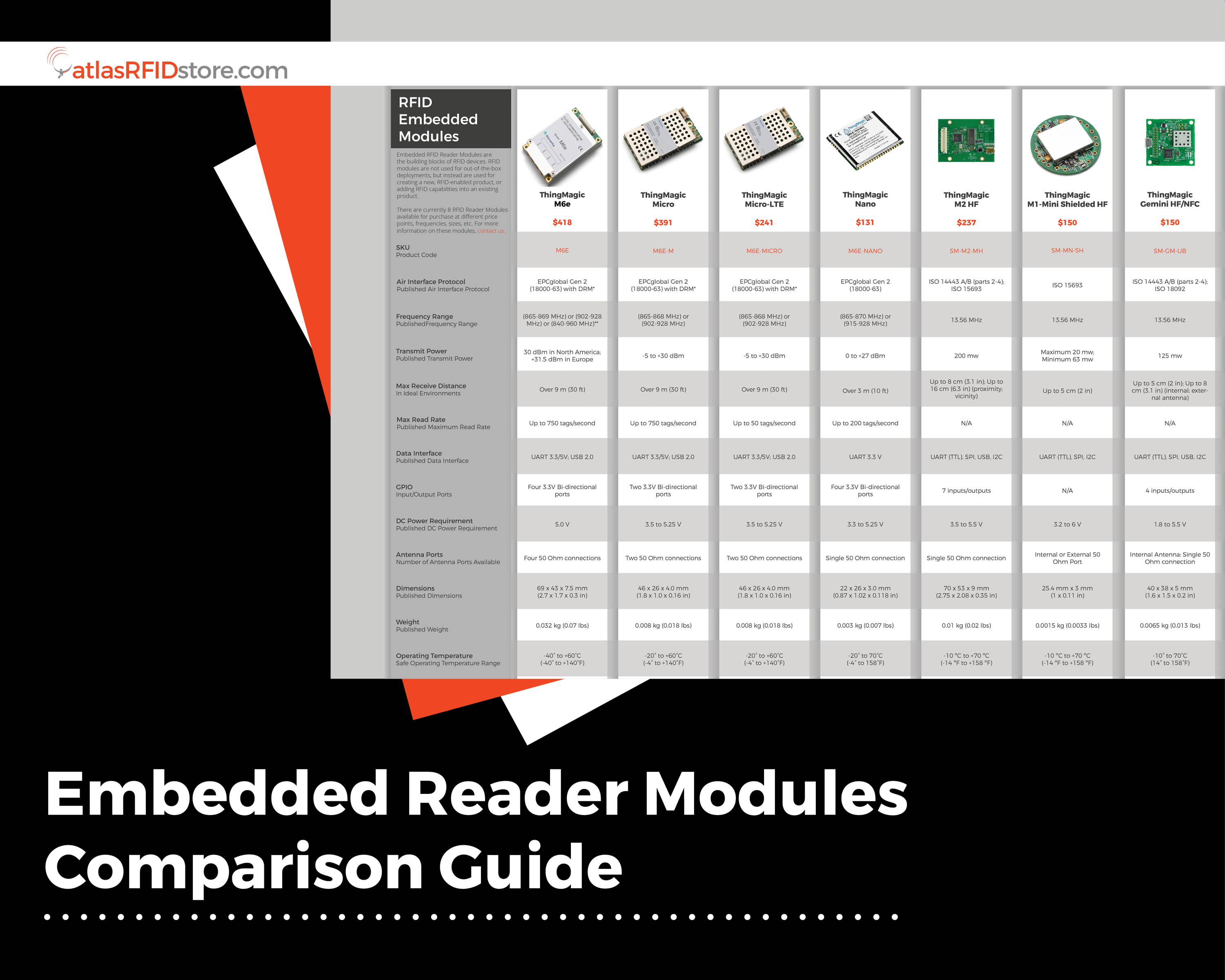 Embedded RFID Reader Module Comparison Guide