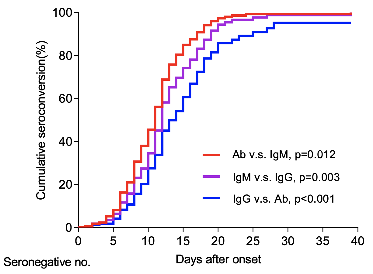 Seroconversion for IgG IgM and total antibodies over time. 