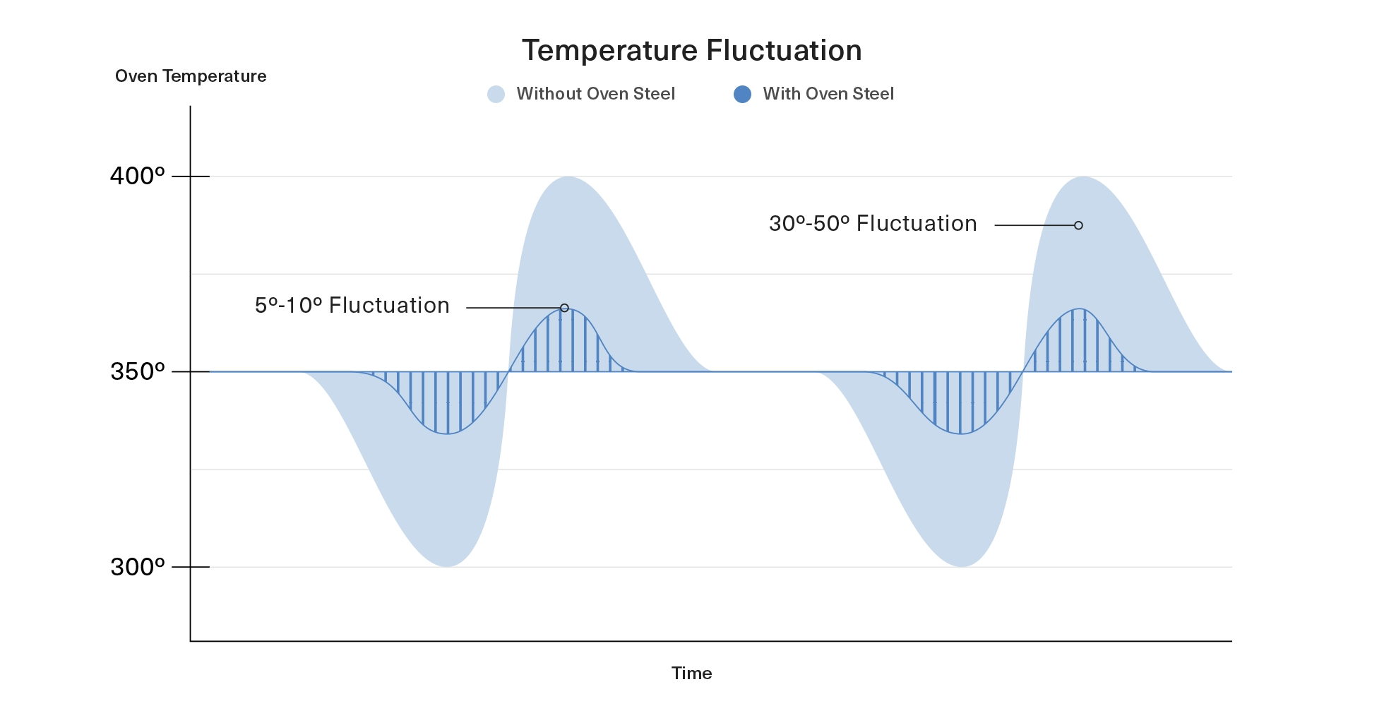 Oven temperature fluctuations can range between 30 and 50 degrees F, but with an oven steel they decrease to between 5 and 10 degrees.