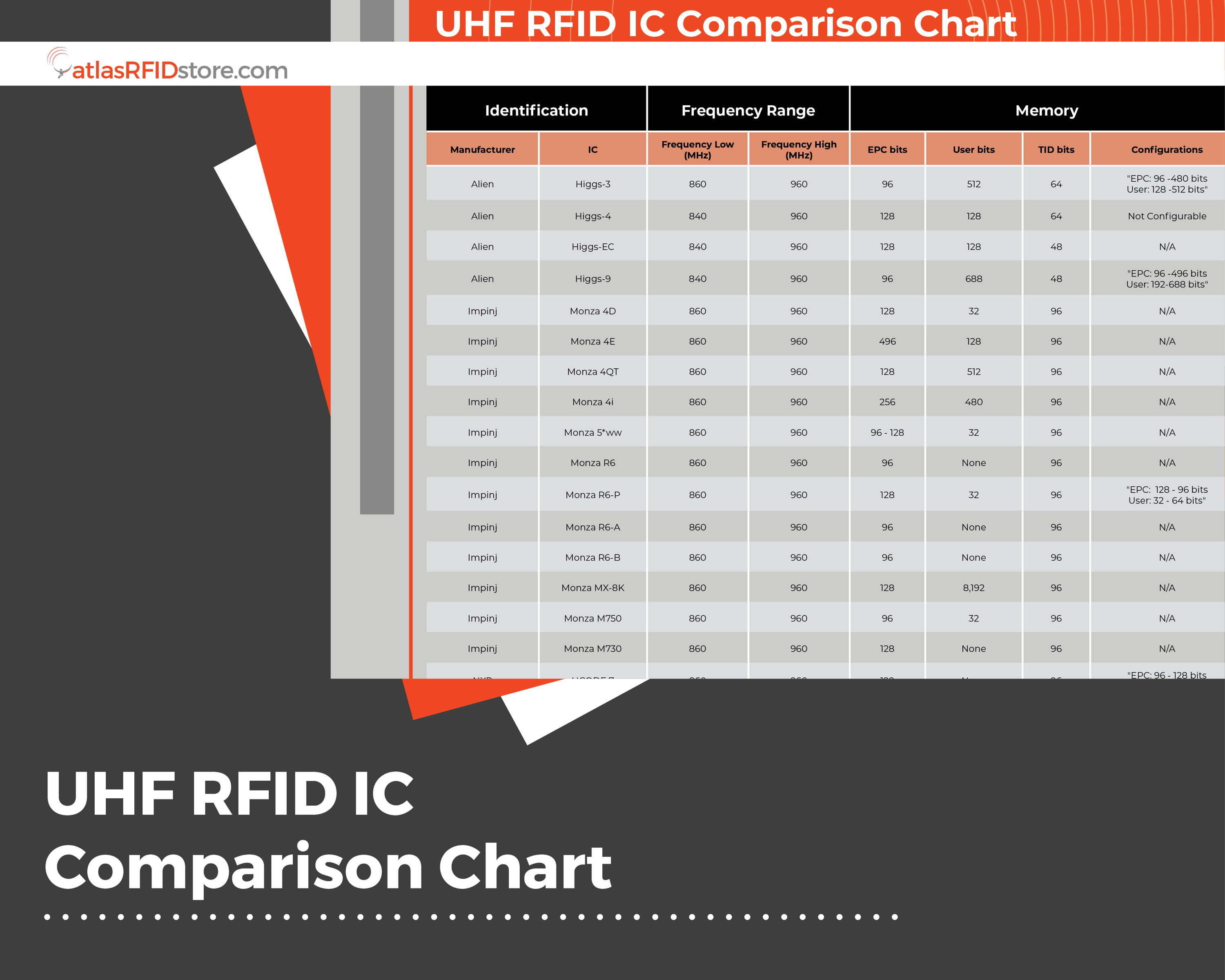 Comparison Guide of UHF RFID Chips