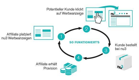 Partnerprogramm in 4 Schritten
